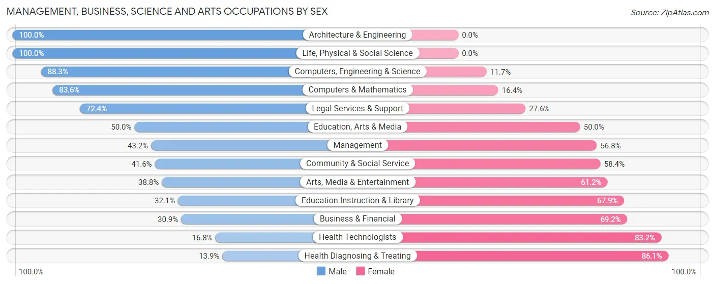 Management, Business, Science and Arts Occupations by Sex in Zip Code 62712