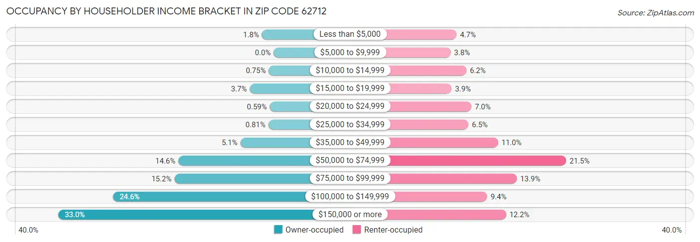 Occupancy by Householder Income Bracket in Zip Code 62712