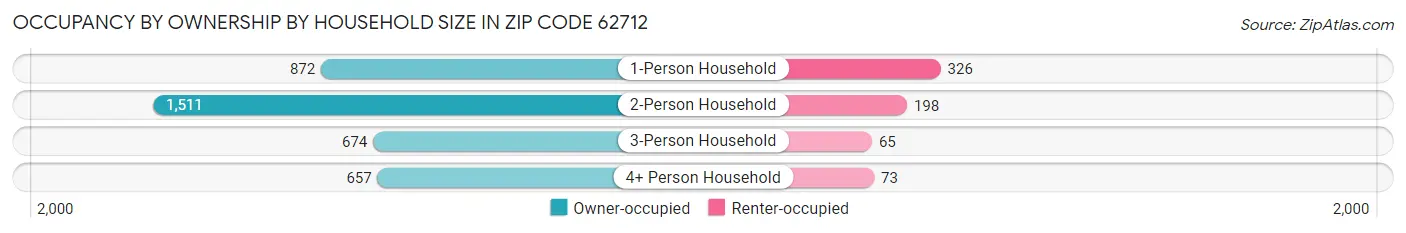 Occupancy by Ownership by Household Size in Zip Code 62712