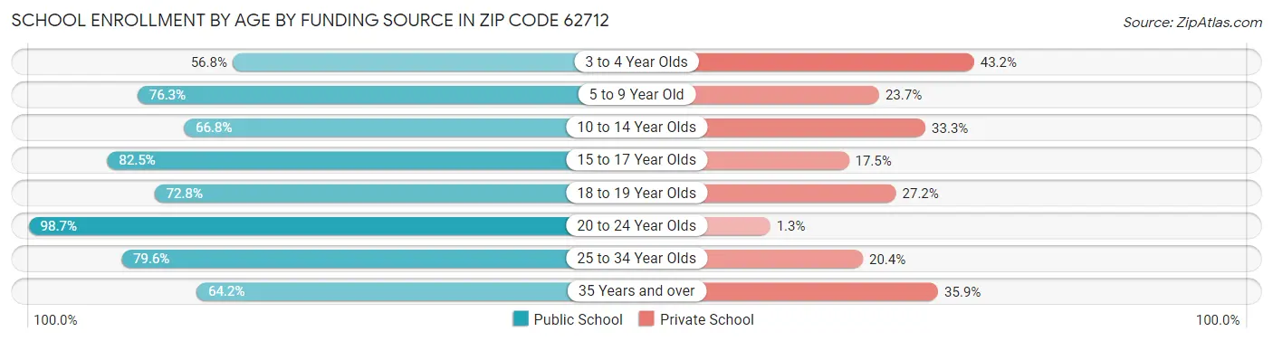 School Enrollment by Age by Funding Source in Zip Code 62712