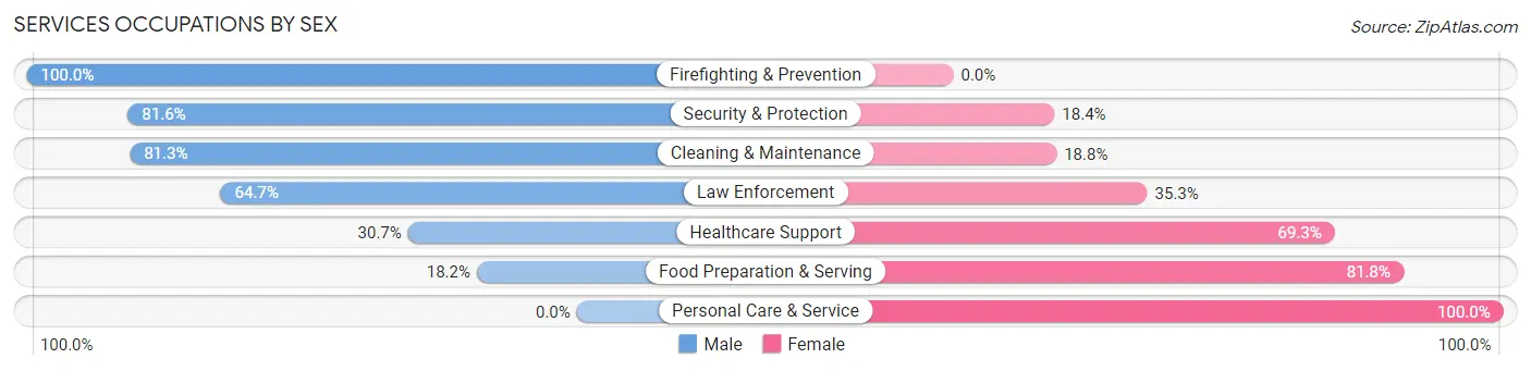 Services Occupations by Sex in Zip Code 62712