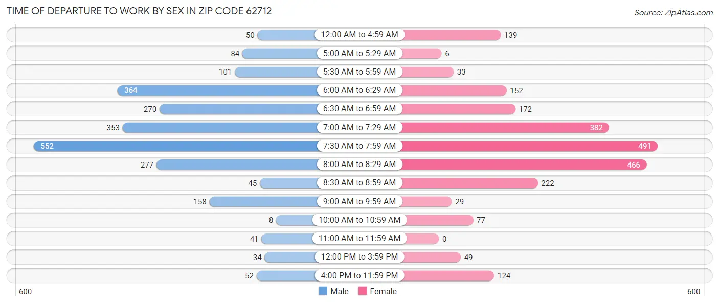 Time of Departure to Work by Sex in Zip Code 62712