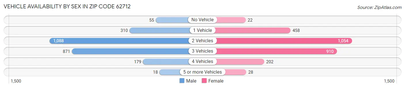 Vehicle Availability by Sex in Zip Code 62712