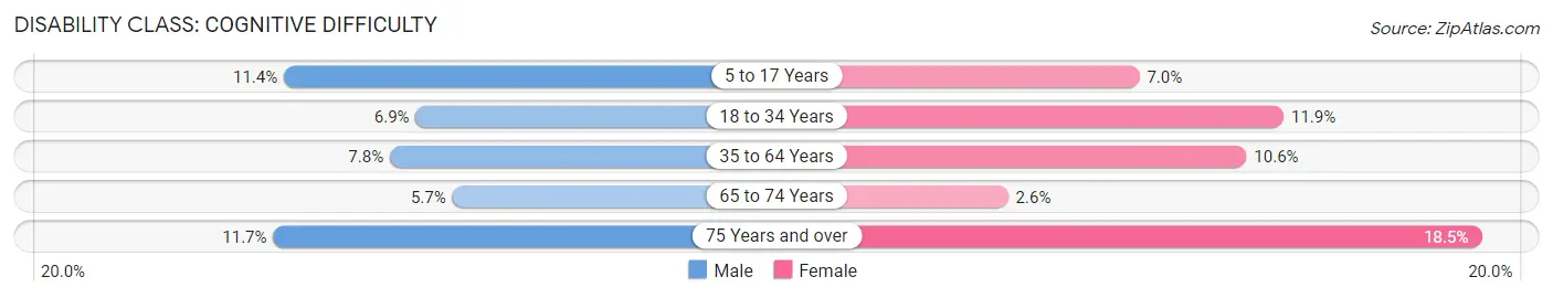 Disability in Zip Code 62801: <span>Cognitive Difficulty</span>