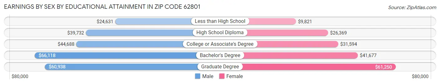 Earnings by Sex by Educational Attainment in Zip Code 62801