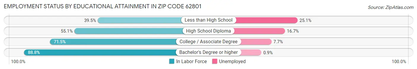 Employment Status by Educational Attainment in Zip Code 62801