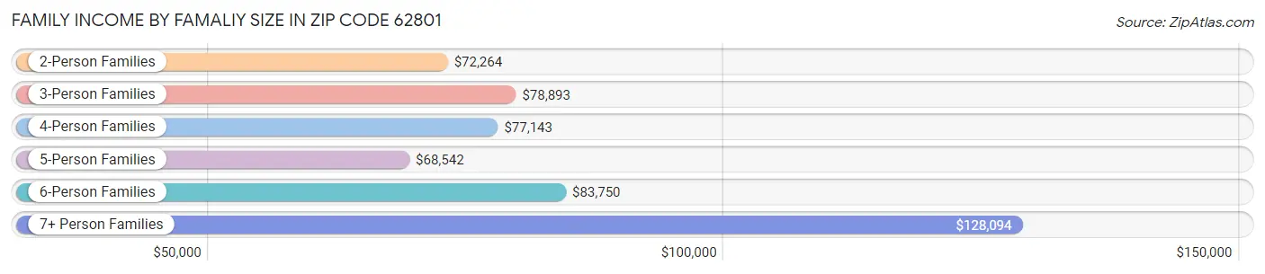 Family Income by Famaliy Size in Zip Code 62801