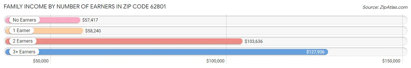 Family Income by Number of Earners in Zip Code 62801