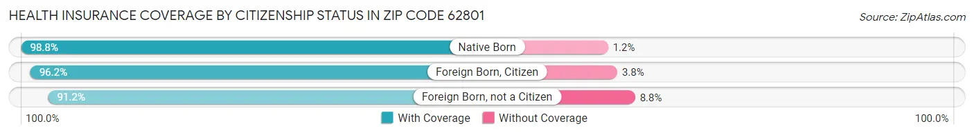 Health Insurance Coverage by Citizenship Status in Zip Code 62801