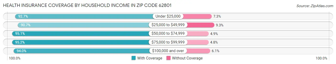 Health Insurance Coverage by Household Income in Zip Code 62801