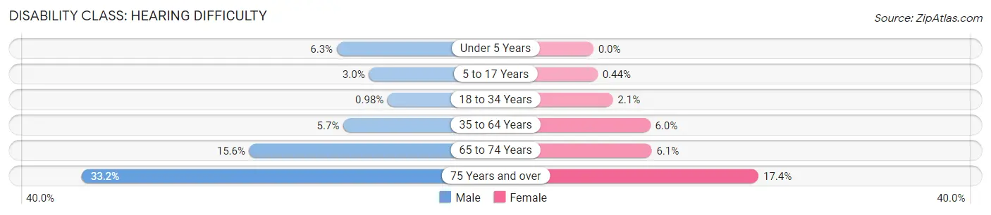 Disability in Zip Code 62801: <span>Hearing Difficulty</span>