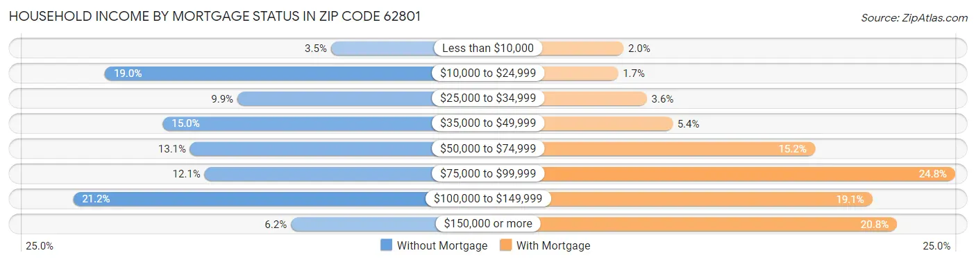 Household Income by Mortgage Status in Zip Code 62801