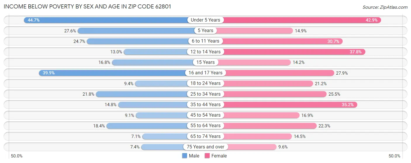 Income Below Poverty by Sex and Age in Zip Code 62801