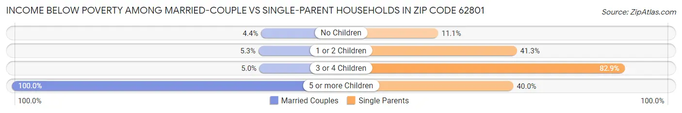 Income Below Poverty Among Married-Couple vs Single-Parent Households in Zip Code 62801