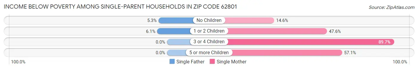 Income Below Poverty Among Single-Parent Households in Zip Code 62801