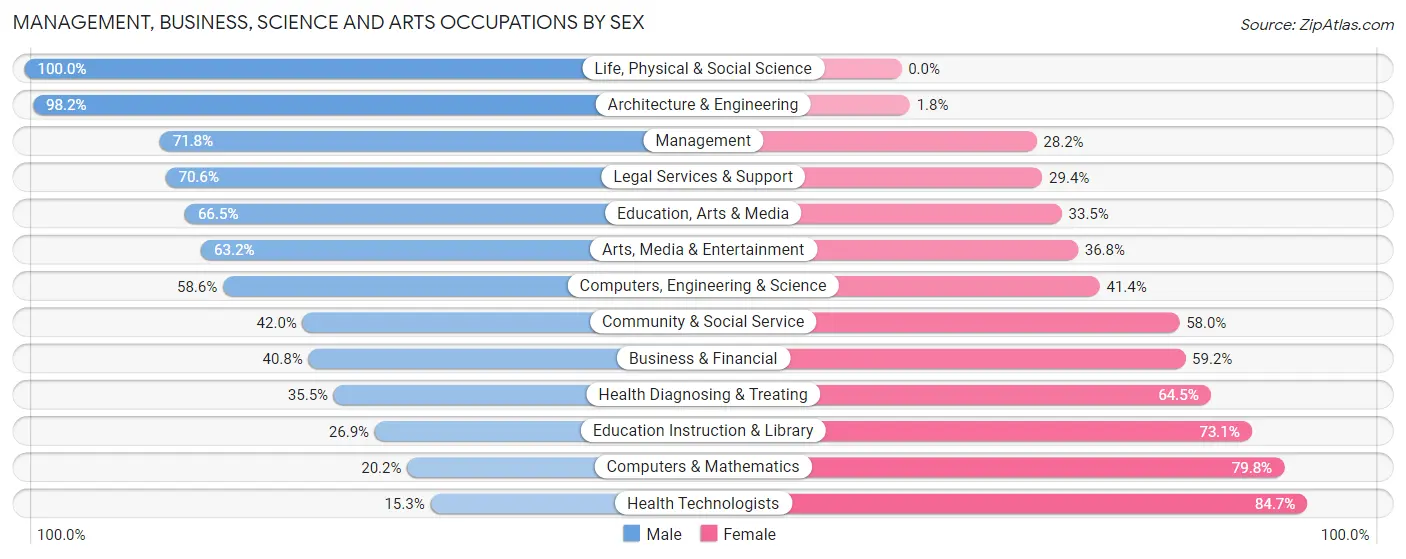 Management, Business, Science and Arts Occupations by Sex in Zip Code 62801