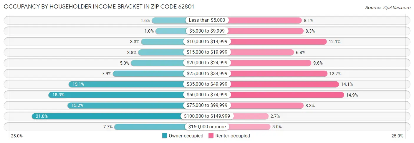 Occupancy by Householder Income Bracket in Zip Code 62801