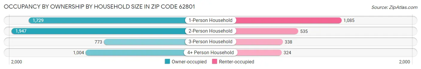 Occupancy by Ownership by Household Size in Zip Code 62801