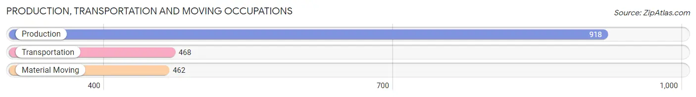 Production, Transportation and Moving Occupations in Zip Code 62801