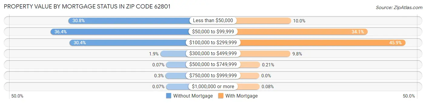 Property Value by Mortgage Status in Zip Code 62801