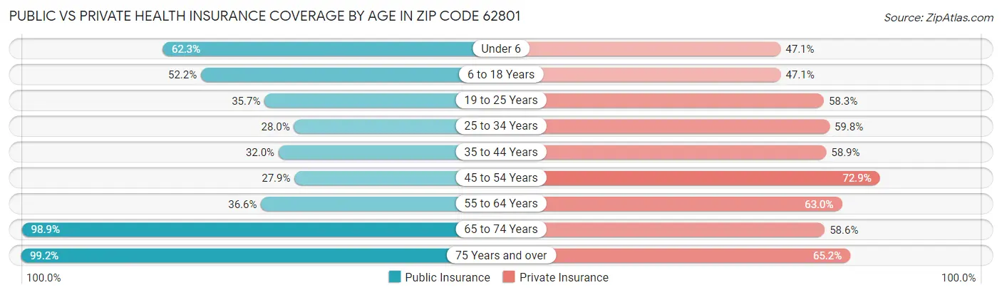 Public vs Private Health Insurance Coverage by Age in Zip Code 62801