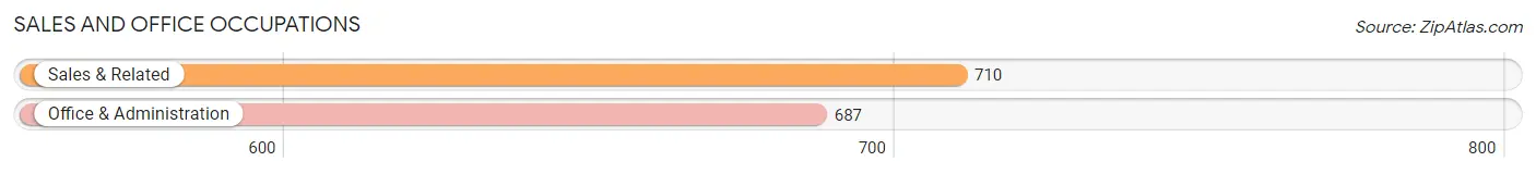 Sales and Office Occupations in Zip Code 62801