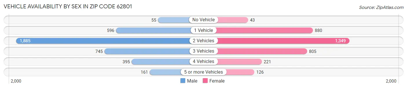 Vehicle Availability by Sex in Zip Code 62801