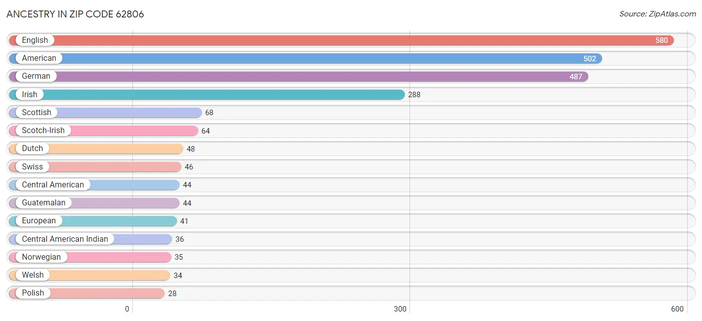 Ancestry in Zip Code 62806