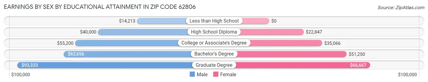 Earnings by Sex by Educational Attainment in Zip Code 62806