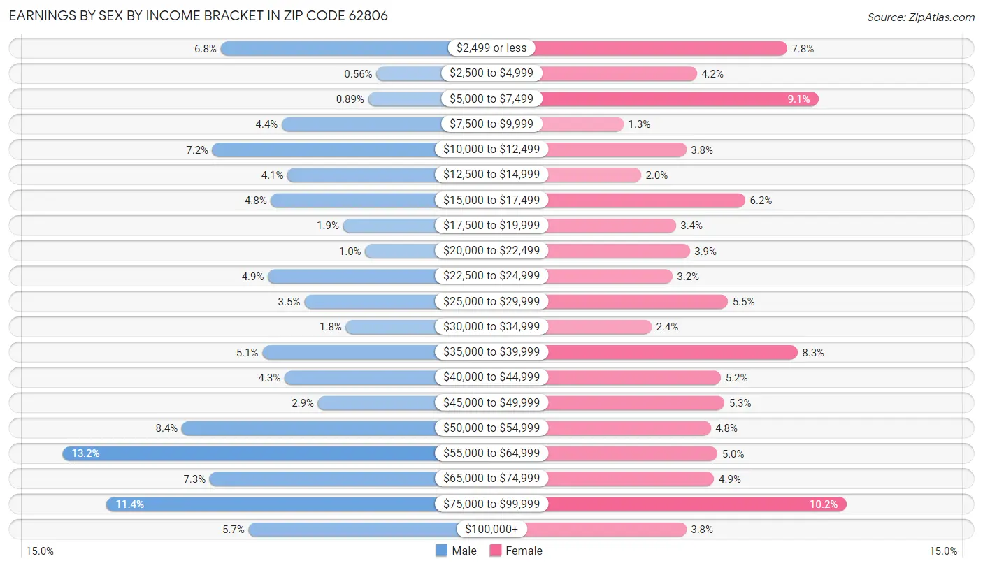 Earnings by Sex by Income Bracket in Zip Code 62806