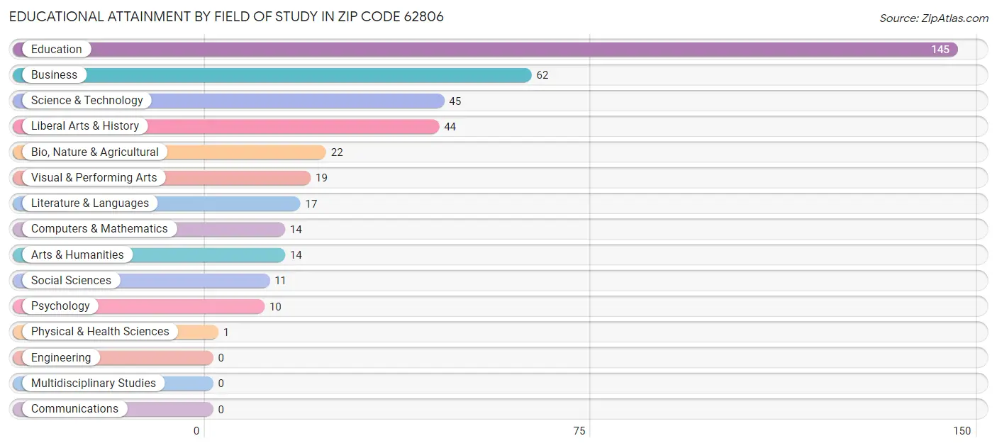 Educational Attainment by Field of Study in Zip Code 62806