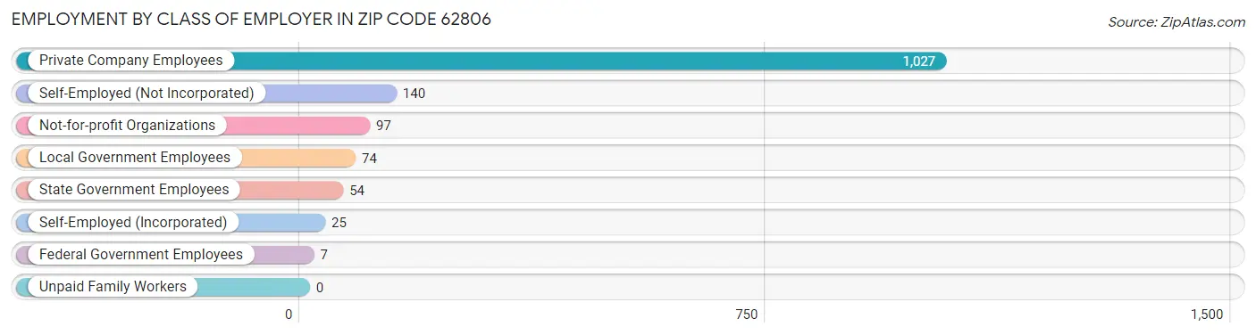 Employment by Class of Employer in Zip Code 62806