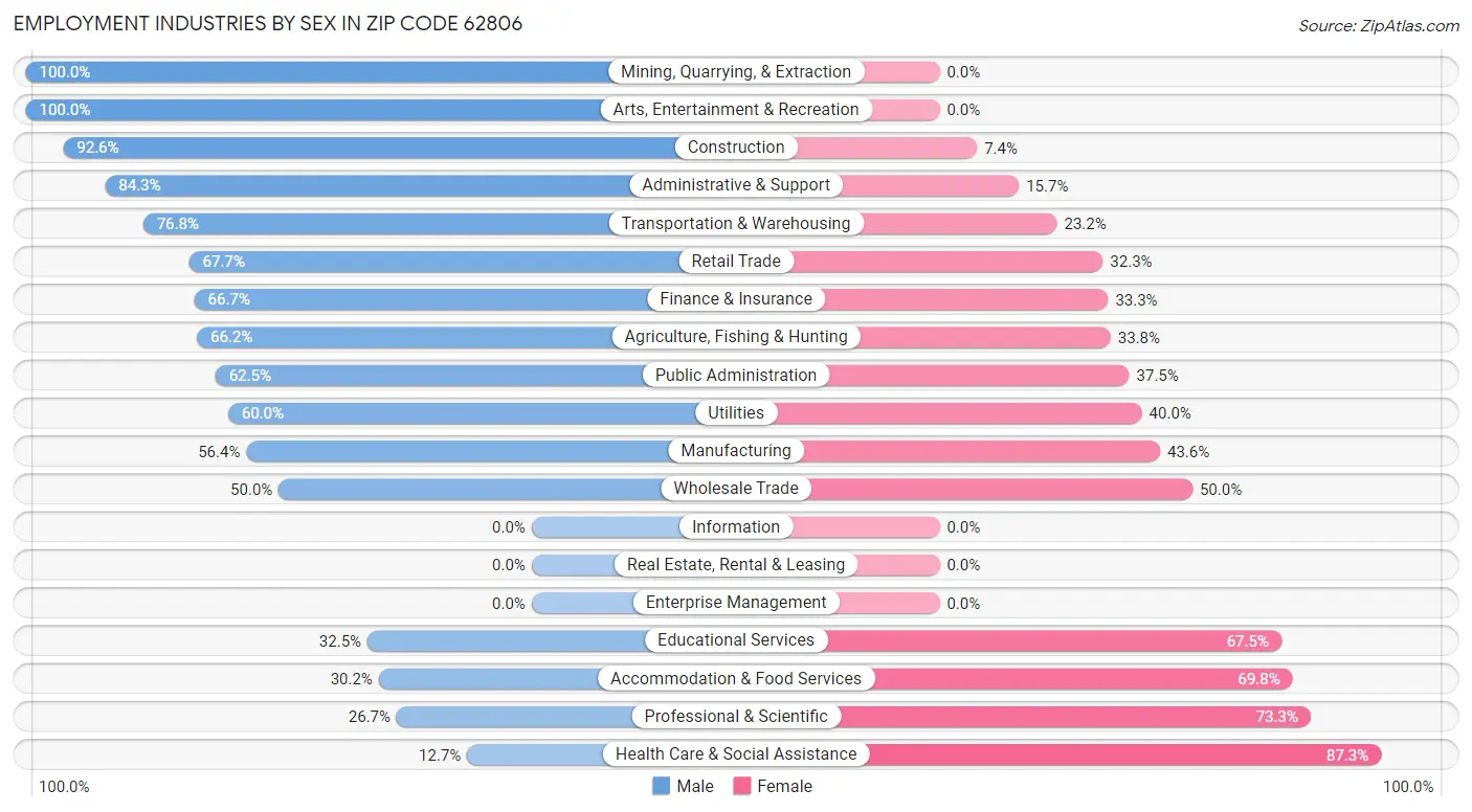 Employment Industries by Sex in Zip Code 62806