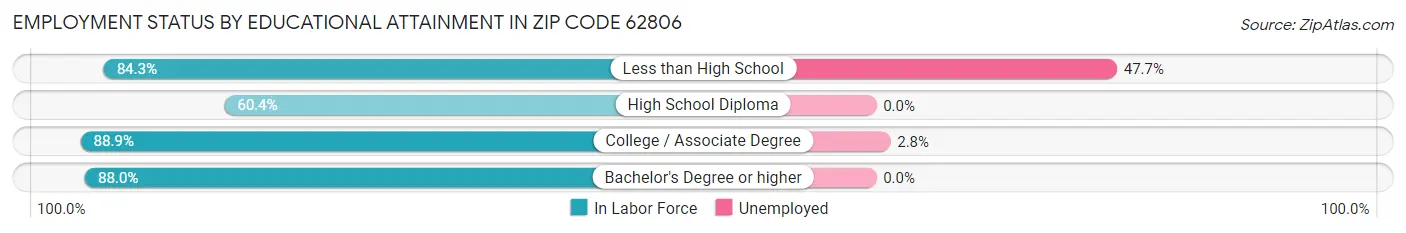 Employment Status by Educational Attainment in Zip Code 62806