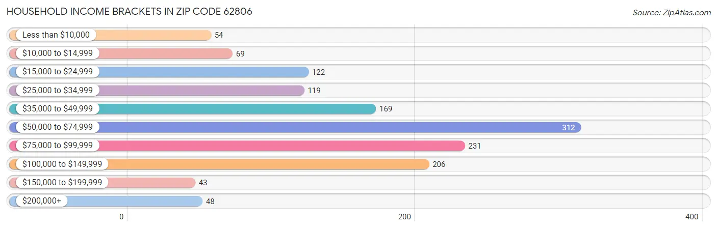 Household Income Brackets in Zip Code 62806