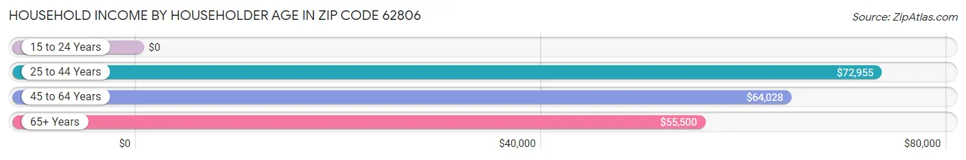 Household Income by Householder Age in Zip Code 62806