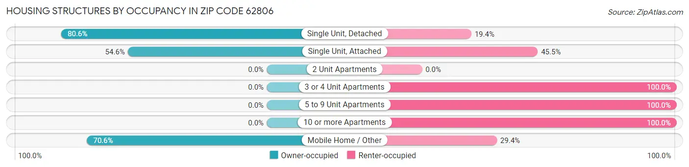 Housing Structures by Occupancy in Zip Code 62806