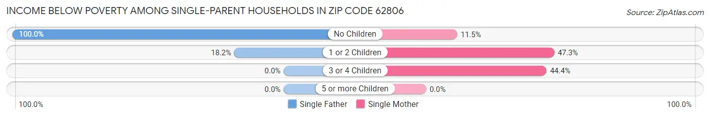 Income Below Poverty Among Single-Parent Households in Zip Code 62806