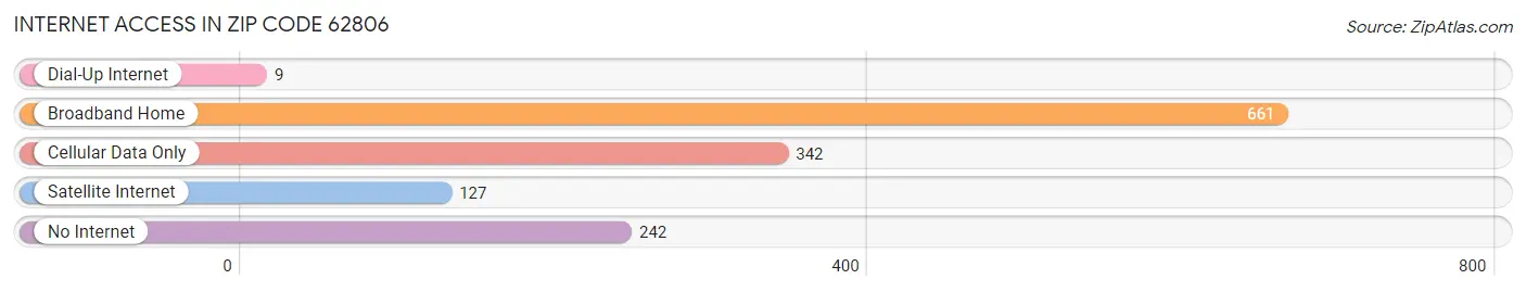 Internet Access in Zip Code 62806