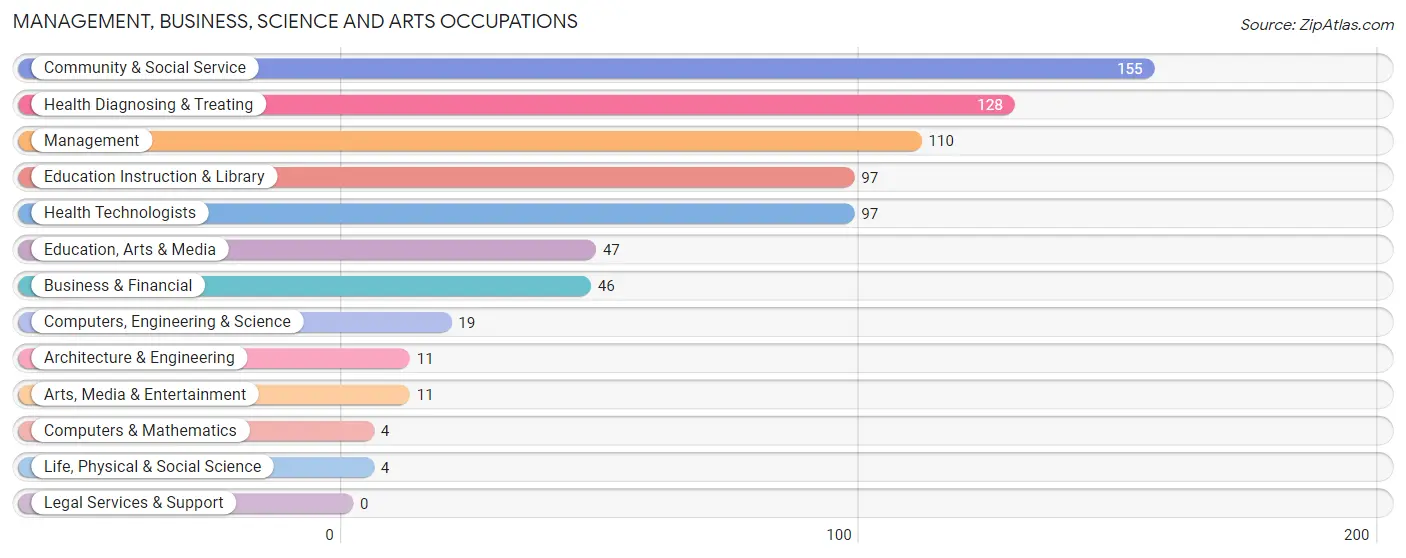 Management, Business, Science and Arts Occupations in Zip Code 62806