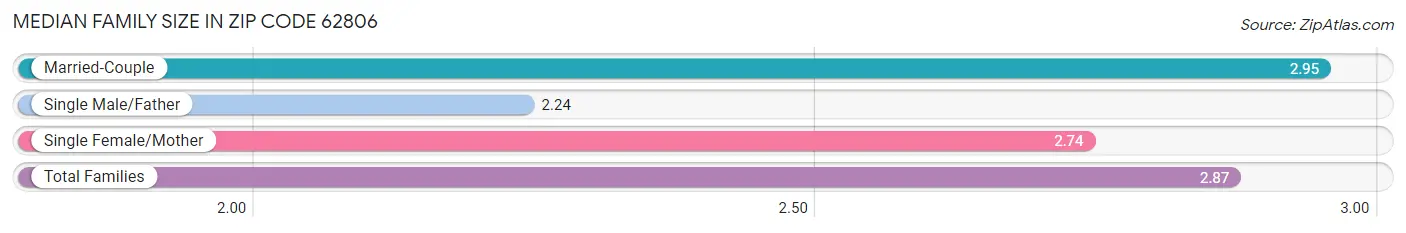 Median Family Size in Zip Code 62806