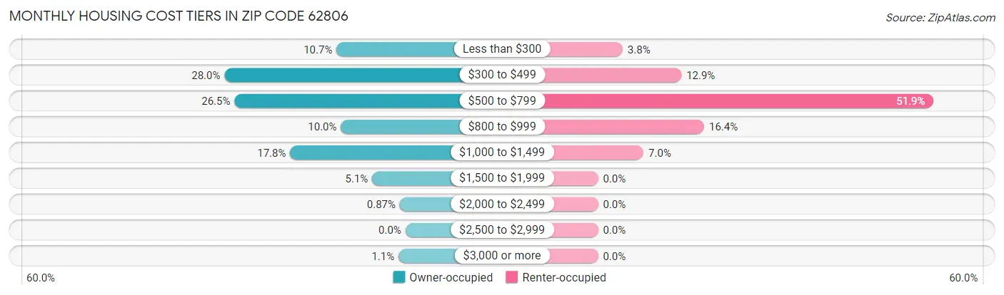 Monthly Housing Cost Tiers in Zip Code 62806