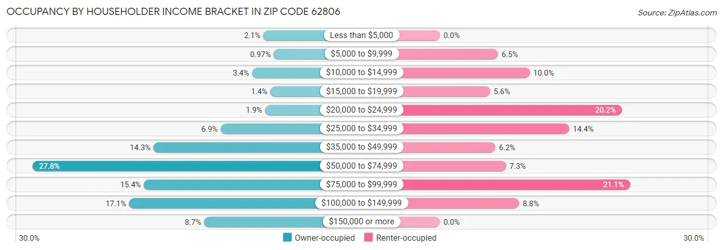 Occupancy by Householder Income Bracket in Zip Code 62806