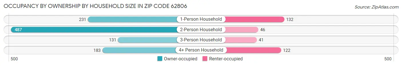 Occupancy by Ownership by Household Size in Zip Code 62806