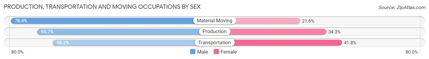 Production, Transportation and Moving Occupations by Sex in Zip Code 62806