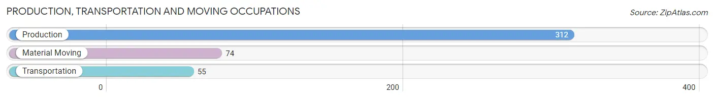 Production, Transportation and Moving Occupations in Zip Code 62806