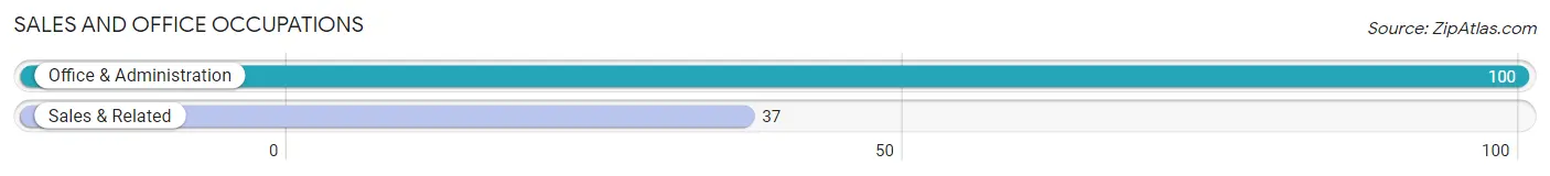Sales and Office Occupations in Zip Code 62806