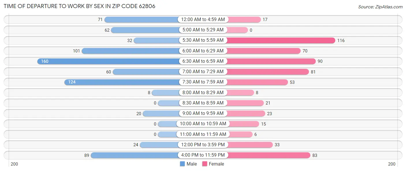 Time of Departure to Work by Sex in Zip Code 62806