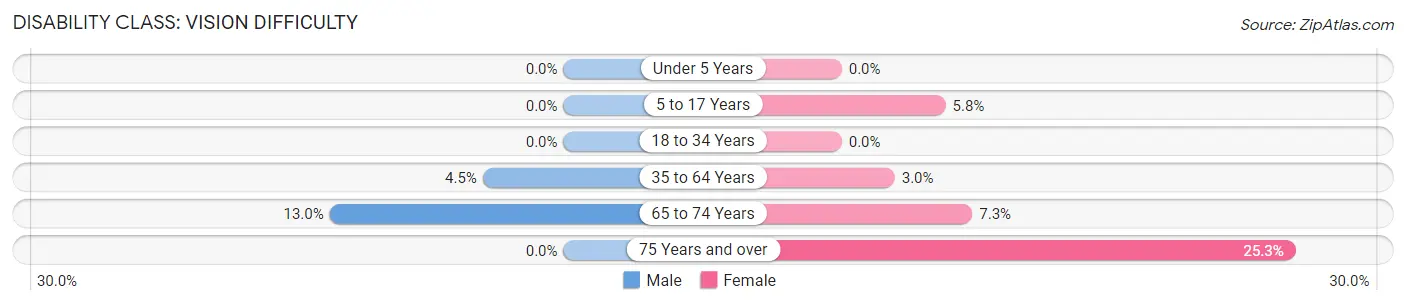 Disability in Zip Code 62806: <span>Vision Difficulty</span>