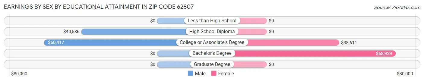 Earnings by Sex by Educational Attainment in Zip Code 62807